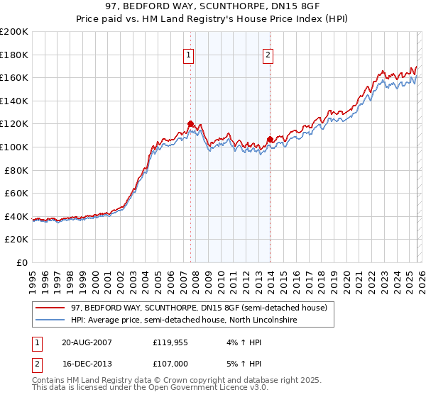 97, BEDFORD WAY, SCUNTHORPE, DN15 8GF: Price paid vs HM Land Registry's House Price Index
