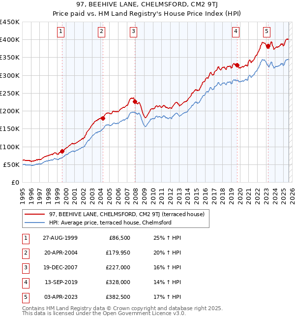 97, BEEHIVE LANE, CHELMSFORD, CM2 9TJ: Price paid vs HM Land Registry's House Price Index