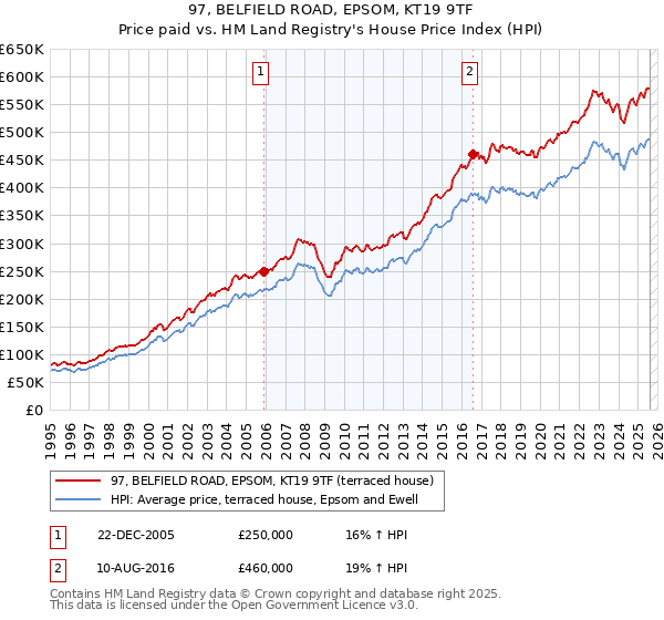 97, BELFIELD ROAD, EPSOM, KT19 9TF: Price paid vs HM Land Registry's House Price Index