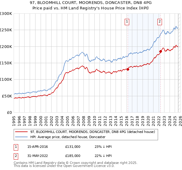 97, BLOOMHILL COURT, MOORENDS, DONCASTER, DN8 4PG: Price paid vs HM Land Registry's House Price Index