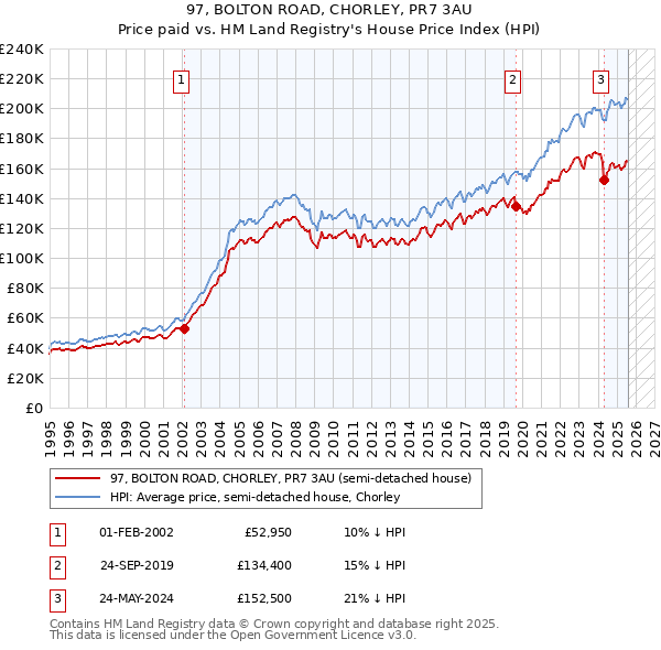 97, BOLTON ROAD, CHORLEY, PR7 3AU: Price paid vs HM Land Registry's House Price Index