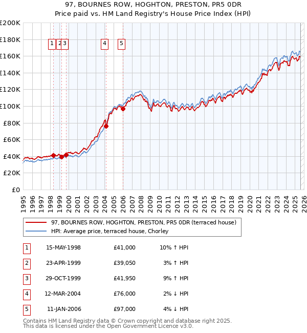 97, BOURNES ROW, HOGHTON, PRESTON, PR5 0DR: Price paid vs HM Land Registry's House Price Index
