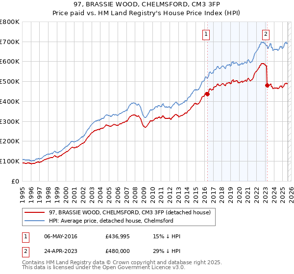 97, BRASSIE WOOD, CHELMSFORD, CM3 3FP: Price paid vs HM Land Registry's House Price Index