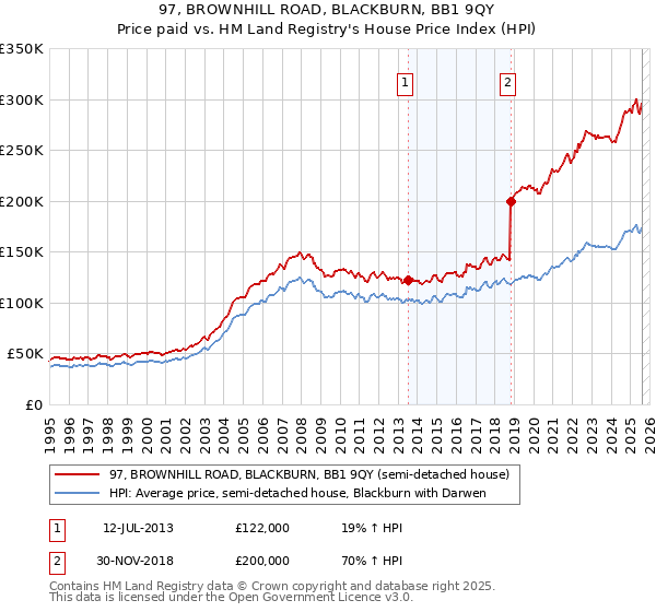 97, BROWNHILL ROAD, BLACKBURN, BB1 9QY: Price paid vs HM Land Registry's House Price Index