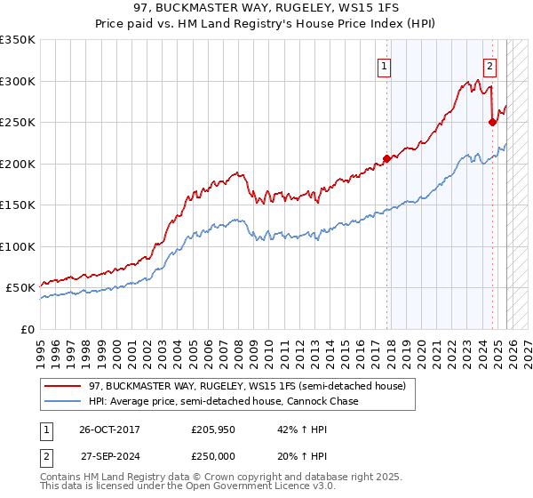 97, BUCKMASTER WAY, RUGELEY, WS15 1FS: Price paid vs HM Land Registry's House Price Index