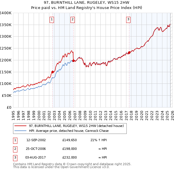 97, BURNTHILL LANE, RUGELEY, WS15 2HW: Price paid vs HM Land Registry's House Price Index