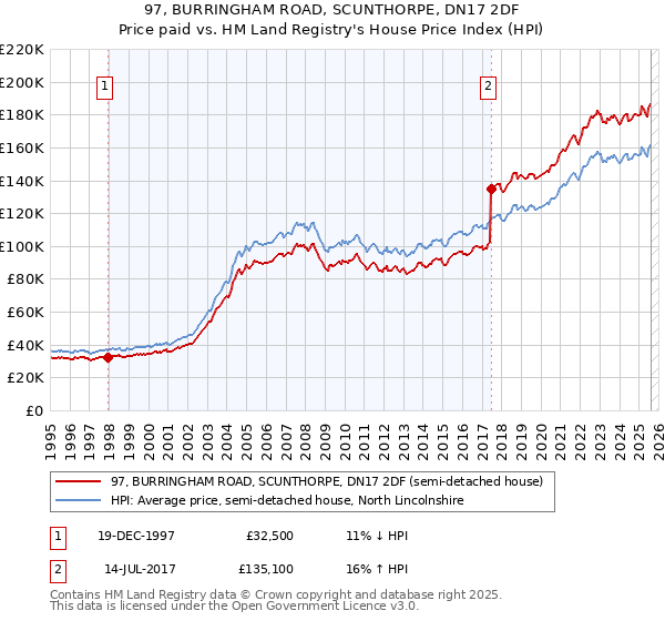 97, BURRINGHAM ROAD, SCUNTHORPE, DN17 2DF: Price paid vs HM Land Registry's House Price Index