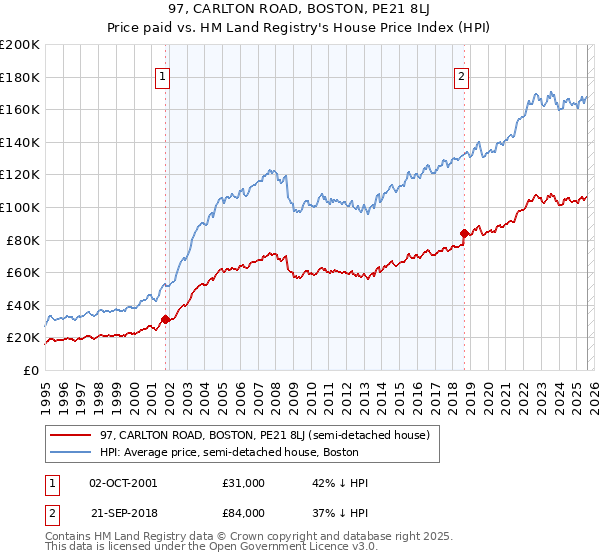 97, CARLTON ROAD, BOSTON, PE21 8LJ: Price paid vs HM Land Registry's House Price Index