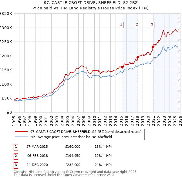 97, CASTLE CROFT DRIVE, SHEFFIELD, S2 2BZ: Price paid vs HM Land Registry's House Price Index