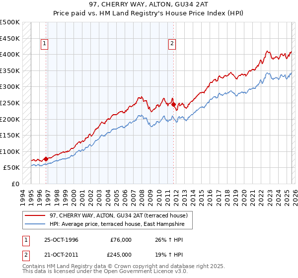 97, CHERRY WAY, ALTON, GU34 2AT: Price paid vs HM Land Registry's House Price Index