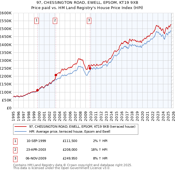 97, CHESSINGTON ROAD, EWELL, EPSOM, KT19 9XB: Price paid vs HM Land Registry's House Price Index