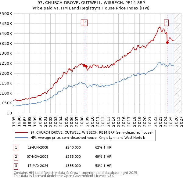 97, CHURCH DROVE, OUTWELL, WISBECH, PE14 8RP: Price paid vs HM Land Registry's House Price Index