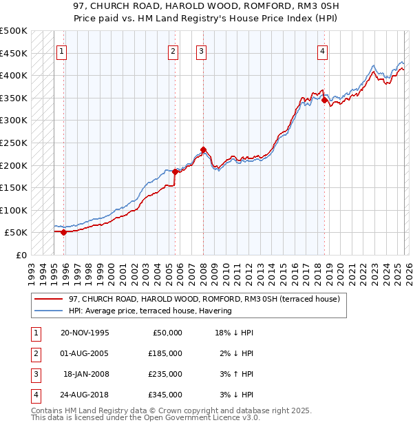 97, CHURCH ROAD, HAROLD WOOD, ROMFORD, RM3 0SH: Price paid vs HM Land Registry's House Price Index