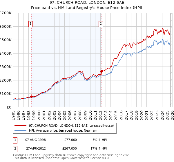 97, CHURCH ROAD, LONDON, E12 6AE: Price paid vs HM Land Registry's House Price Index