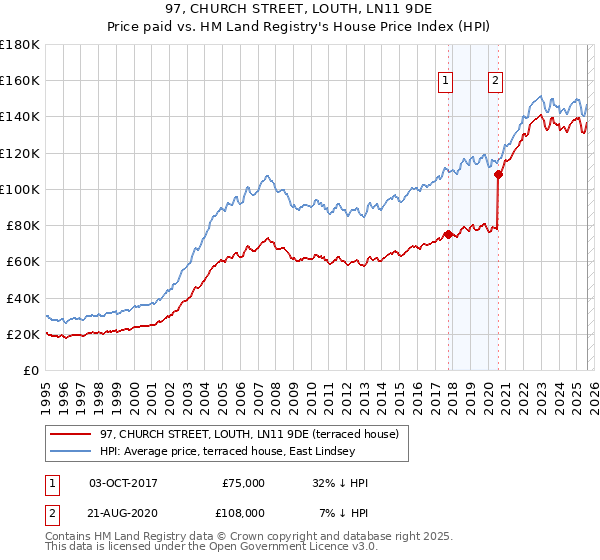 97, CHURCH STREET, LOUTH, LN11 9DE: Price paid vs HM Land Registry's House Price Index