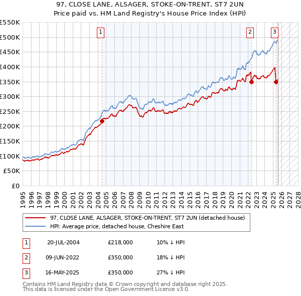 97, CLOSE LANE, ALSAGER, STOKE-ON-TRENT, ST7 2UN: Price paid vs HM Land Registry's House Price Index