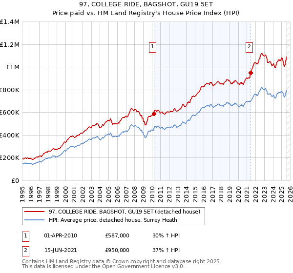 97, COLLEGE RIDE, BAGSHOT, GU19 5ET: Price paid vs HM Land Registry's House Price Index