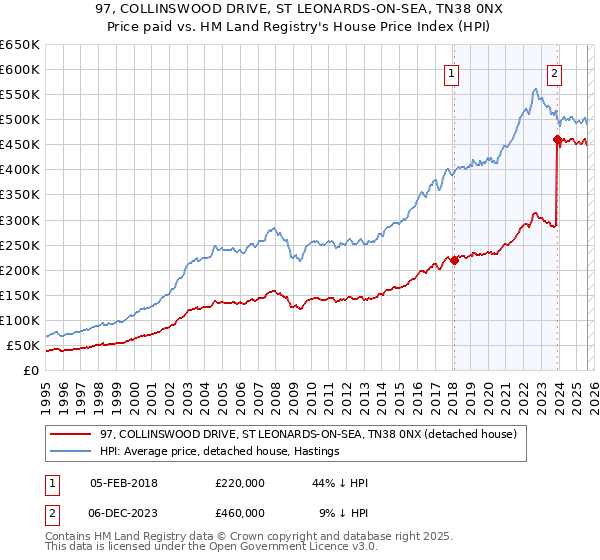 97, COLLINSWOOD DRIVE, ST LEONARDS-ON-SEA, TN38 0NX: Price paid vs HM Land Registry's House Price Index
