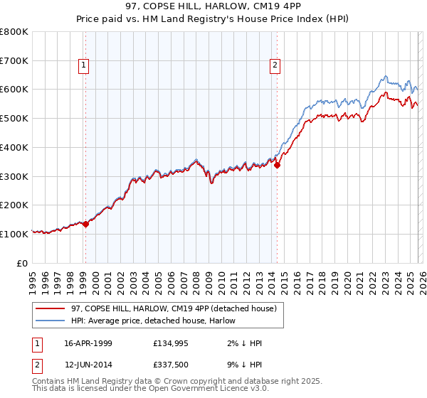 97, COPSE HILL, HARLOW, CM19 4PP: Price paid vs HM Land Registry's House Price Index