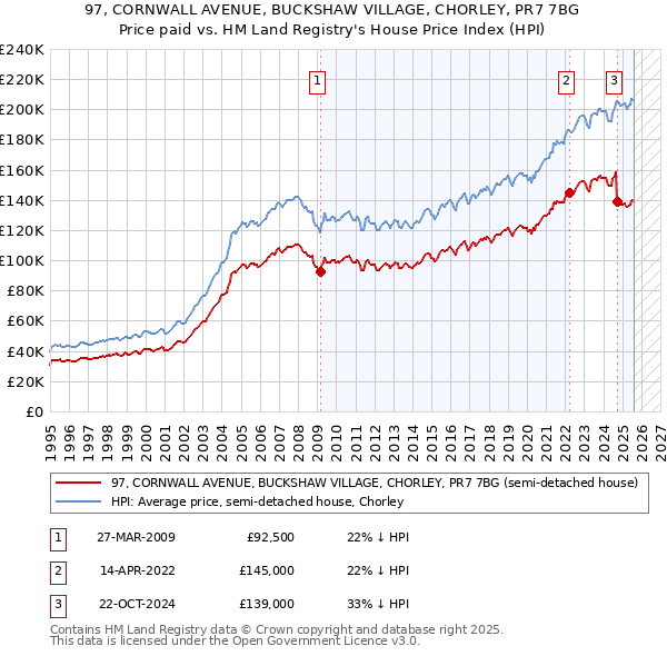 97, CORNWALL AVENUE, BUCKSHAW VILLAGE, CHORLEY, PR7 7BG: Price paid vs HM Land Registry's House Price Index