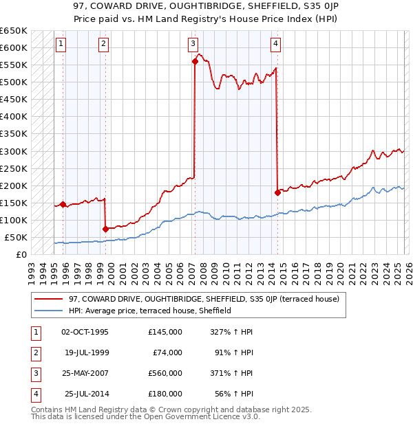 97, COWARD DRIVE, OUGHTIBRIDGE, SHEFFIELD, S35 0JP: Price paid vs HM Land Registry's House Price Index