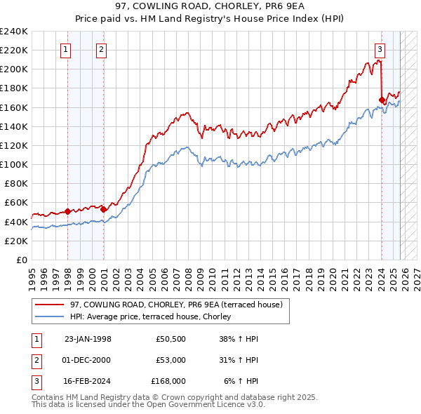 97, COWLING ROAD, CHORLEY, PR6 9EA: Price paid vs HM Land Registry's House Price Index