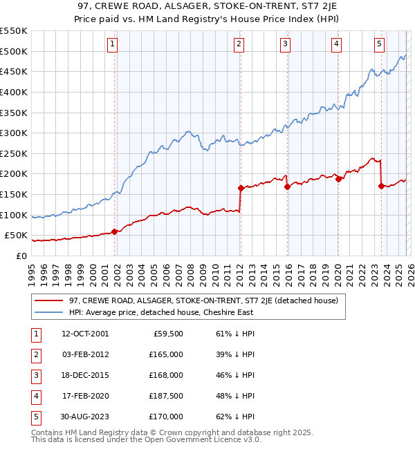 97, CREWE ROAD, ALSAGER, STOKE-ON-TRENT, ST7 2JE: Price paid vs HM Land Registry's House Price Index