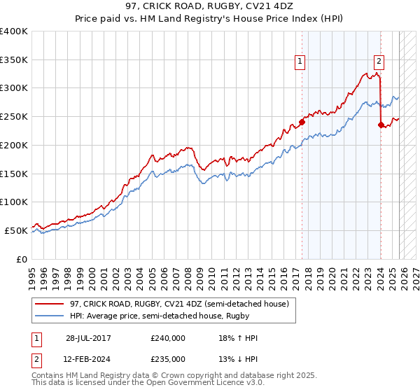 97, CRICK ROAD, RUGBY, CV21 4DZ: Price paid vs HM Land Registry's House Price Index