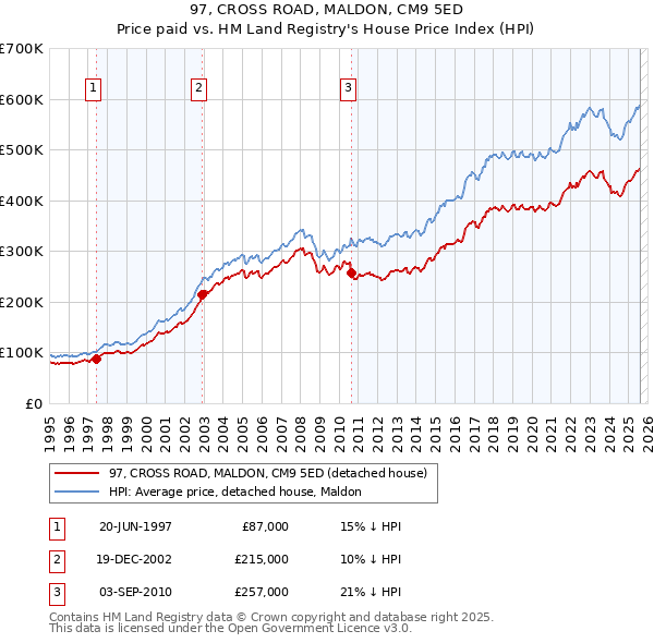 97, CROSS ROAD, MALDON, CM9 5ED: Price paid vs HM Land Registry's House Price Index
