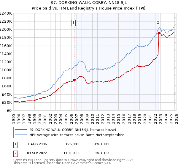 97, DORKING WALK, CORBY, NN18 9JL: Price paid vs HM Land Registry's House Price Index
