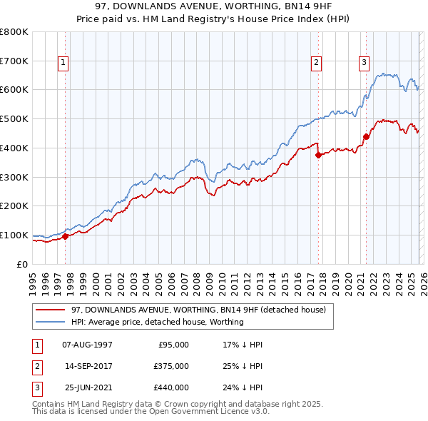 97, DOWNLANDS AVENUE, WORTHING, BN14 9HF: Price paid vs HM Land Registry's House Price Index