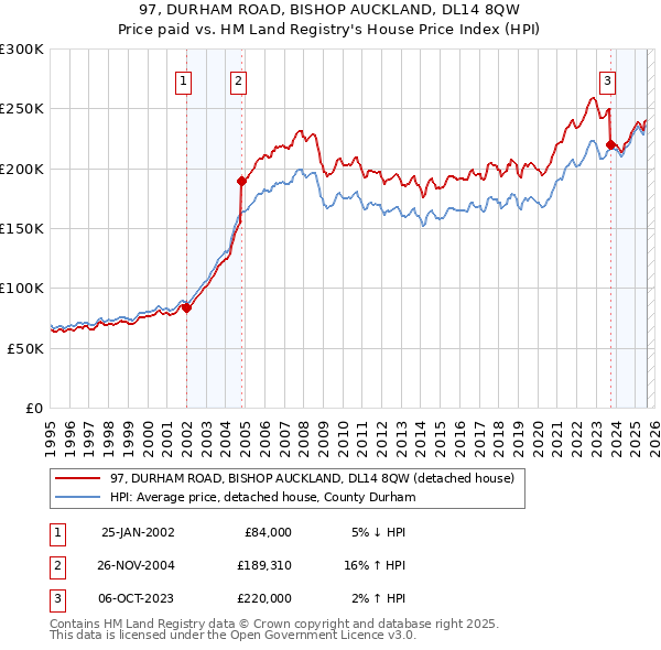 97, DURHAM ROAD, BISHOP AUCKLAND, DL14 8QW: Price paid vs HM Land Registry's House Price Index