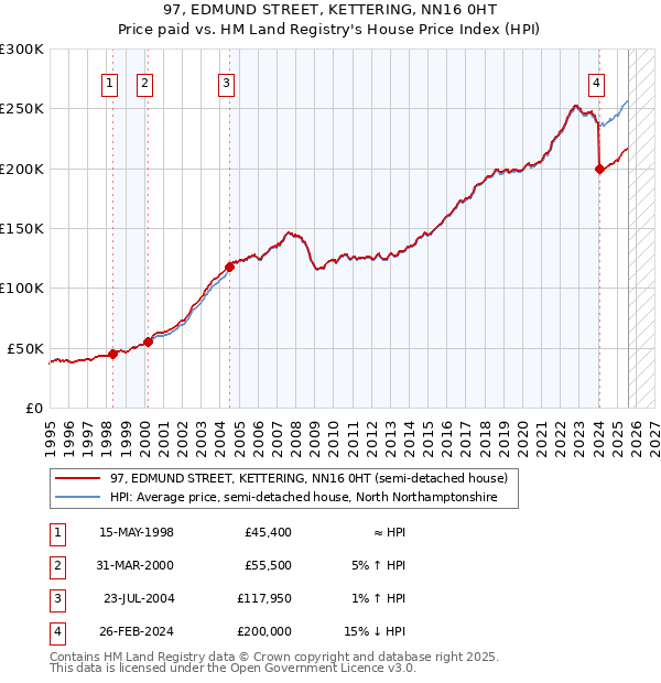 97, EDMUND STREET, KETTERING, NN16 0HT: Price paid vs HM Land Registry's House Price Index