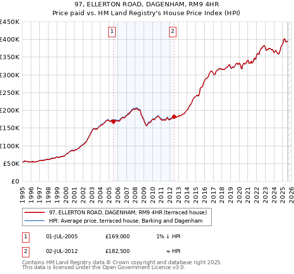 97, ELLERTON ROAD, DAGENHAM, RM9 4HR: Price paid vs HM Land Registry's House Price Index