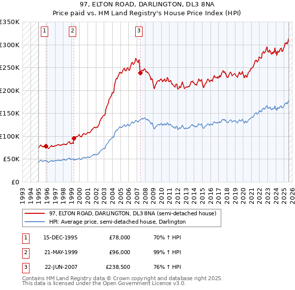 97, ELTON ROAD, DARLINGTON, DL3 8NA: Price paid vs HM Land Registry's House Price Index