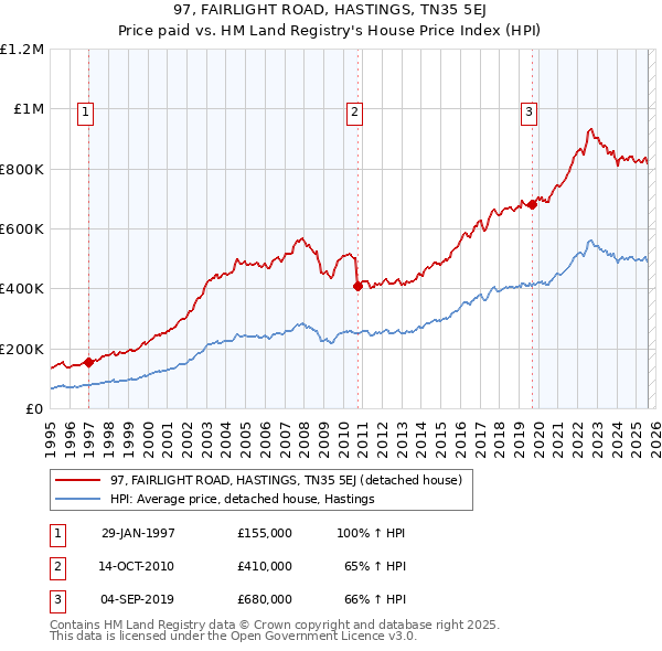97, FAIRLIGHT ROAD, HASTINGS, TN35 5EJ: Price paid vs HM Land Registry's House Price Index
