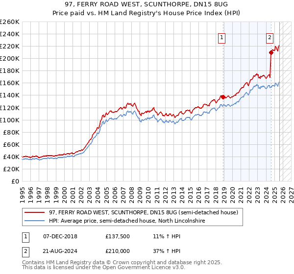 97, FERRY ROAD WEST, SCUNTHORPE, DN15 8UG: Price paid vs HM Land Registry's House Price Index