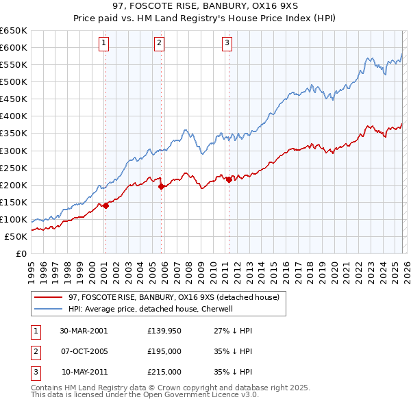 97, FOSCOTE RISE, BANBURY, OX16 9XS: Price paid vs HM Land Registry's House Price Index