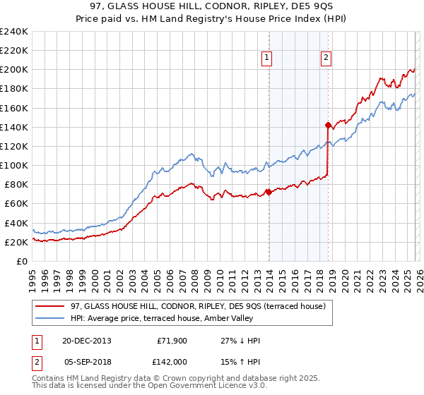 97, GLASS HOUSE HILL, CODNOR, RIPLEY, DE5 9QS: Price paid vs HM Land Registry's House Price Index