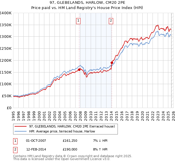 97, GLEBELANDS, HARLOW, CM20 2PE: Price paid vs HM Land Registry's House Price Index
