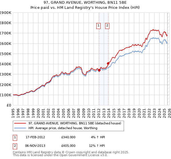 97, GRAND AVENUE, WORTHING, BN11 5BE: Price paid vs HM Land Registry's House Price Index