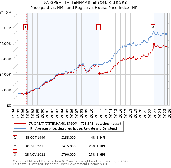 97, GREAT TATTENHAMS, EPSOM, KT18 5RB: Price paid vs HM Land Registry's House Price Index