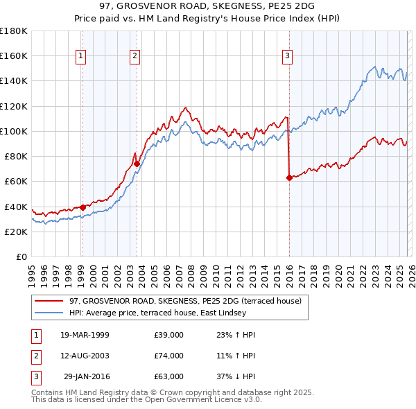 97, GROSVENOR ROAD, SKEGNESS, PE25 2DG: Price paid vs HM Land Registry's House Price Index