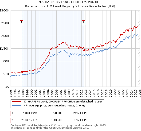 97, HARPERS LANE, CHORLEY, PR6 0HR: Price paid vs HM Land Registry's House Price Index