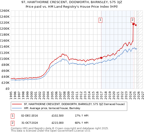 97, HAWTHORNE CRESCENT, DODWORTH, BARNSLEY, S75 3JZ: Price paid vs HM Land Registry's House Price Index