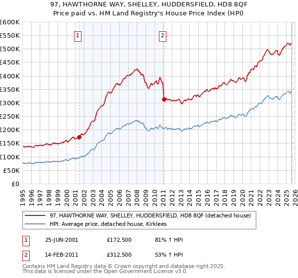 97, HAWTHORNE WAY, SHELLEY, HUDDERSFIELD, HD8 8QF: Price paid vs HM Land Registry's House Price Index