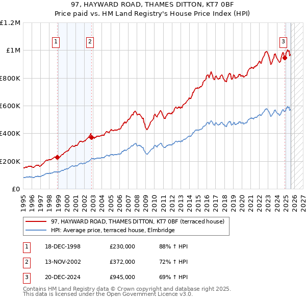 97, HAYWARD ROAD, THAMES DITTON, KT7 0BF: Price paid vs HM Land Registry's House Price Index