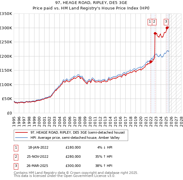 97, HEAGE ROAD, RIPLEY, DE5 3GE: Price paid vs HM Land Registry's House Price Index