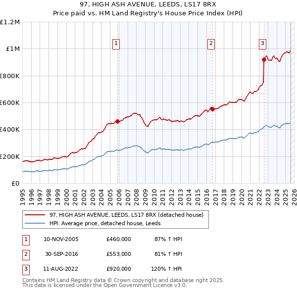97, HIGH ASH AVENUE, LEEDS, LS17 8RX: Price paid vs HM Land Registry's House Price Index