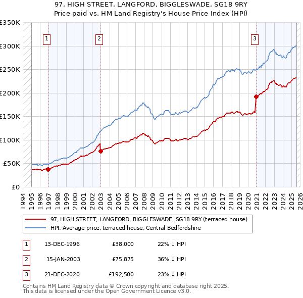 97, HIGH STREET, LANGFORD, BIGGLESWADE, SG18 9RY: Price paid vs HM Land Registry's House Price Index